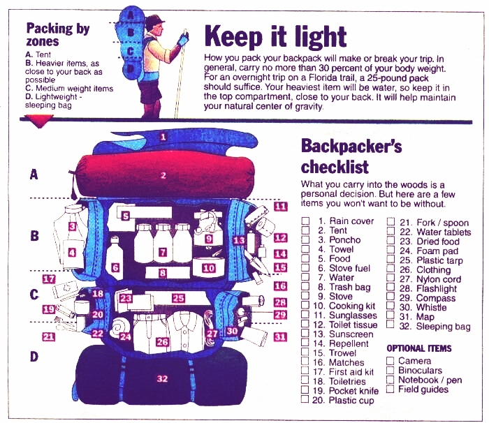 BackPackerChecklist